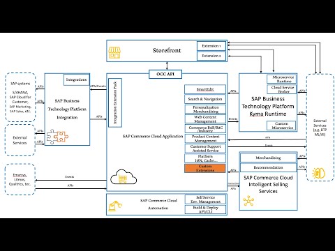 Deep Dive into SAP Commerce Cloud Architecture: Everything You Need to Know