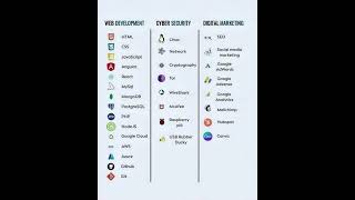 Which Programming Language Is Used in Which Course #programminglanguage