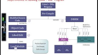 Cobol+DB2 Program Execution Process | job interview training