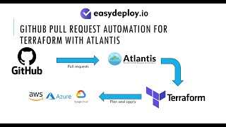Infrastructure automation via GitHub pull request for Terraform with Atlantis
