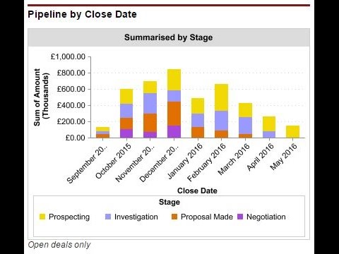Salesforce Dashboard Chart #2: Open Pipeline by Stage