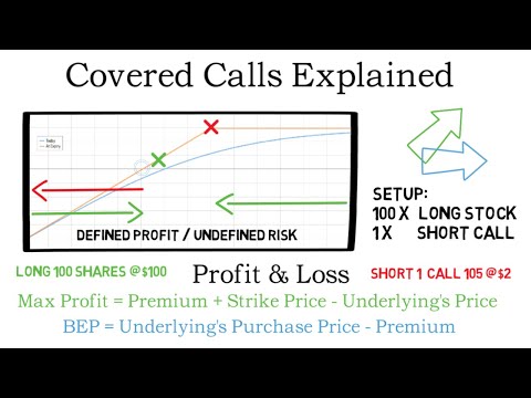 Covered Calls Explained - The Complete Guide