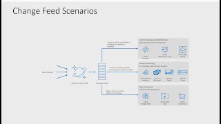 Understanding the Azure Cosmos DB change feed (2019)