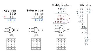 Every Binary Operation and Logic Gate Explained