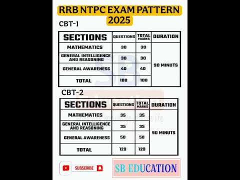 RRB NTPC EXAM PATTERN 2025 #rrbntpc #rrbntpc2025
