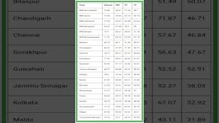 rrb ntpc cbt 1 cut off #shorts #rrb_ntpc #rrb_ntpc_exam_date #trendingshort