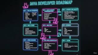      Start Here: Java Roadmap🧑‍💻 #javaRoadmap #javaprogramming 
