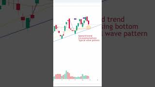 Buillish Setup, opportunity digging #trading #technicalanlysis #stockmarket #tecnicalanalysis