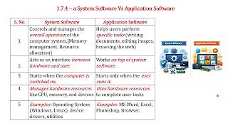 System Software Vs Application Softwarwe CBSEClass11shortnotes #CBSEComputerScienceQuickRevision