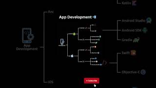 Type of App Development📲Boost your web dev skills🧑‍💻 #webdev #frontenddev #javascript #codinglife