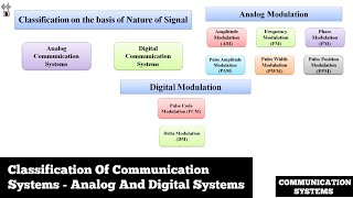 Classification Of Communication Systems | Analog And Digital Systems | Communication Systems