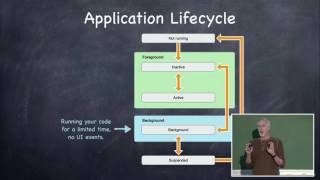 15  Application Lifecycle, Alerts, CloudKit