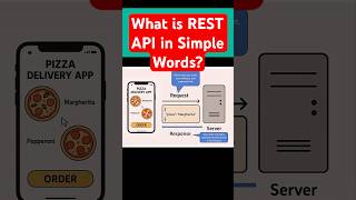 What is REST API? #rest #api