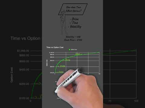 How does Time Effect Options?