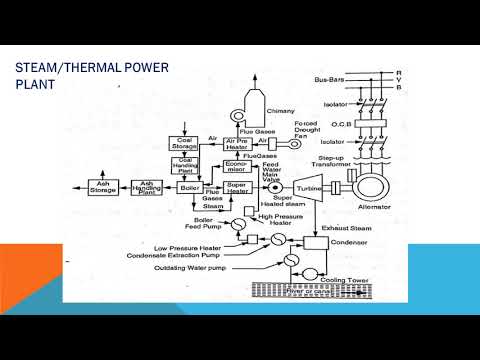 Steam and Hydro Power Plants