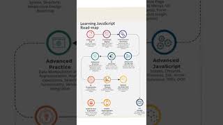 Javascript Learning Roadmap for beginners #javascript #program #short #shorts  #tricks #codeworld