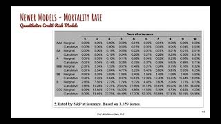Marginal Mortality Rate - Newer Credit Risk Model