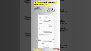 Fundamental components of the power system#powersystems #shorts #shortvideo #subscribe #viralvideo