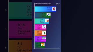 Most GNI per capita (constant 2015 US$)