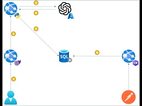 Azure OpenAI   Python, Azure SQL,  NET 7 Minimal API, Blazor Server, and Postman