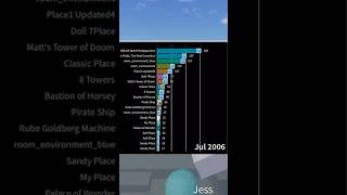 Oldest Roblox Games #roblox #oldroblox #roblox2006 #robloxfacts #robloxcommentary #alexb9870