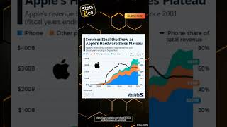 Services Steal the Show as Apple's Hardware Sales Plateau