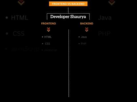 Frontend vs Backend| Full stack technologies #coding #webdesign