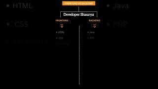 Frontend vs Backend| Full stack technologies #coding #webdesign