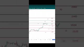Nifty levels Sep18 ce jackpot? #tradersacademy #marketprofile #learntrade #tradereducation