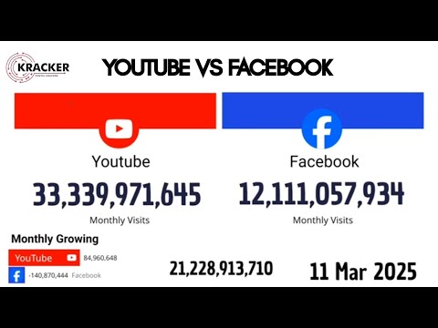 Youtube Vs Facebook 2004 to 2025 |  Extending Version | Digital Kracker | #facebook #youtubegrowth