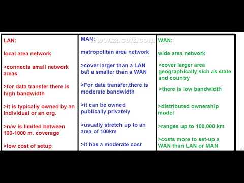 LAN MAN WAN PAN difference, network,type of network in Hindi BCA MCA BSC(IT) exams