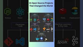 15 Open-Source Projects That Changed the World