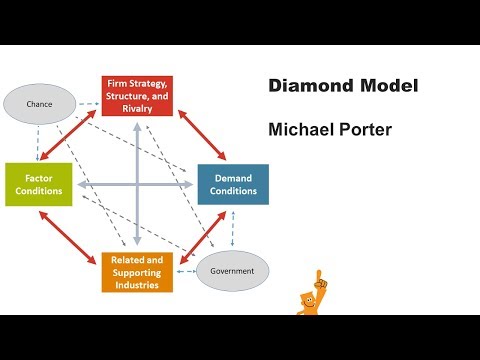 Michael E Porter's Diamond Model explains The Competitive Advantage of Nations