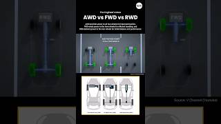 Which is better AWD vs FWD vs RWD?📌 #drive #transmission #powertrain #automotive #animation #shorts