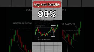 Cup and handle 🍵 pattern 💯 #shorts #trading #chartpattern