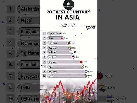 Poorest Asian Countries by GDP Per Capita in 2025 | Shocking Economic Insights Revealed!