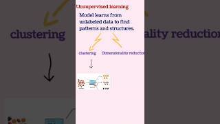 What is unsupervised learning? in Tamil #datascience #machinelearning #artificialintelligence #ai