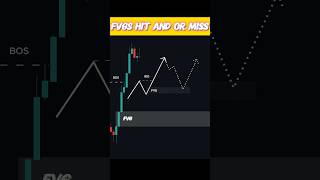 Fair Value Gap Trading Strategy | Smart Money Concept #fvg #smc