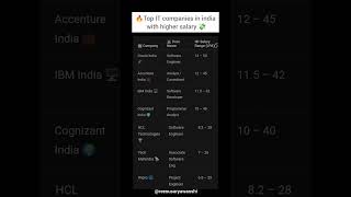 ✅Top 10 IT Companies in India 2025 💼 | with higher Salary Range & Jobs for Freshers & Experienced 🚀