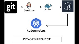 DevOps Project 1 | Part 3 | GitHub+Jenkins+Docker+ECR+Kubernetes