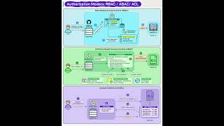 Access Control Clearly Explained | RBAC vs ABAC vs ACL | Cybersecurity Tutorial 2025 #shorts #viral
