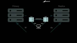 MariaDB MaxScale: Effortless Read/Write Splitting & Load Balancing