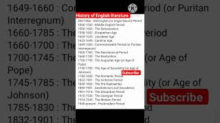 History of English literature | Timeline From Ancient Times to Postmodern
