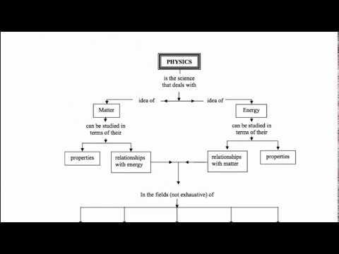 Concept Map of Physics 9th & 10th of Pakistan