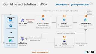 izDOX Cognitive Document Processing