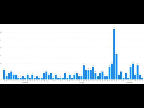 I wrote for 1 hour straight