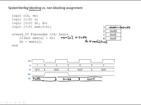 Blocking vs Non-Blocking Verilog Memory Array Behavior
