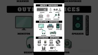 Input,Output and Storage Device #input #output #storage #device #computer #shorts #gyaan #english