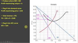 Graph: Monopoly Profit Maximization