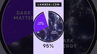 Dark Energy: Probing the Biggest Mystery in Physics #darkenergy #physics #science